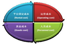 电商成本核算与精细化成本控制——莫邪&戒凡品牌管理视角（上篇）
