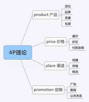 品牌管理的8大理论武器 营销人必备的第一计