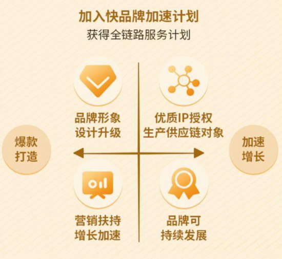 快手推出“快品牌”加速成长计划 为初创品牌注入新动能