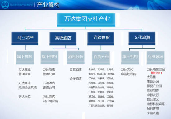 品牌管理 万达商业地产赴港IPO的核心引擎